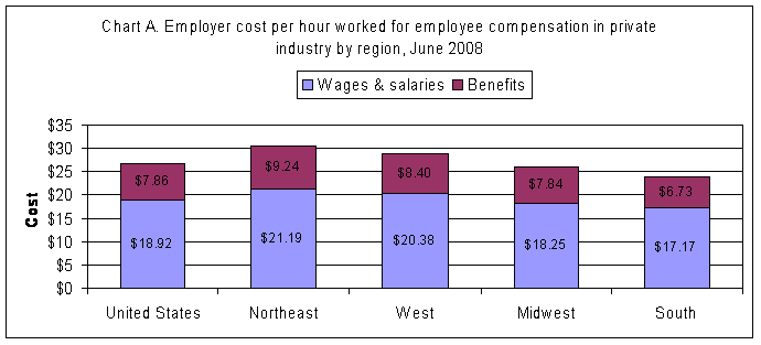 Chart A.  Employee cost per hour worked for employee compensation in private industry by region, June 2008