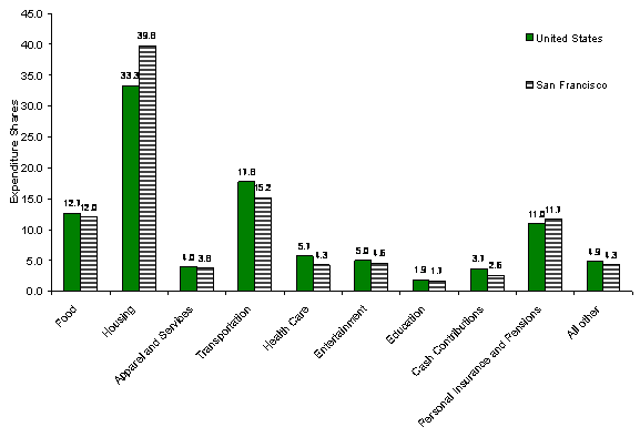 Chart A.  Percent distribution of average annual expenditures, United States and San Francisco metropolitan area, 2005-2006  