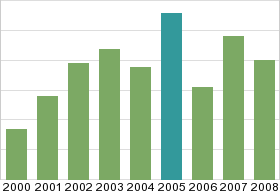 Bar chart: in table form below