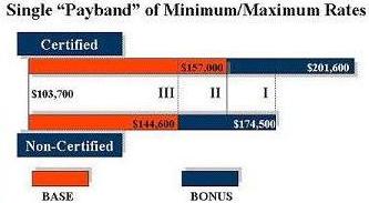 Single “Payband” of Minimum/Maximum Rates-Chart showing that for a certified SES performance system, the minimum base rate will be $103,700, with a maximum of $157,000, and total maximum compensation, including any bonus, of $201,600.  For a non-certified system the minimum will also be $103,700, but with a maximum rate of $144,600, and total maximum compensation, including any bonus, of $174,500.