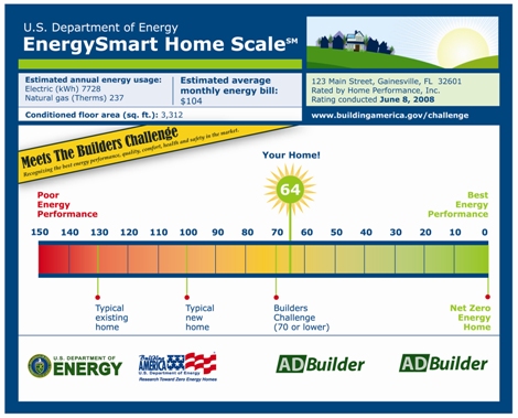 Illustration showing the EnergySmart Home Scale, which is a horizontal bar with a rating of 150 on the left to represent poor energy performance, and 0 on the right to represent best energy performance. The color fades from red on the left to orange to yellow to green on the right. Several typical ratings are shown along the scale, with a typical existing home at 130 in the red, a typical new home at 100 in orange, a Builders Challenge home at 70 or lower in yellow, and a net zero energy home at 0 in green. Spaces are included for users to record the estimated annual energy cost and the estimated annual energy use. An example labeled 'Your Home' is shown to have a rating of 65. The DOE and Building America logos are displayed on the bottom of the graphic.