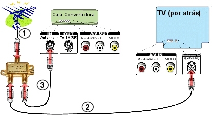 Instalación 1, Paso 2-4: Instalación de su caja convertidora de la señal digital a analógica (para ver transmisiones analógicas y digitales)