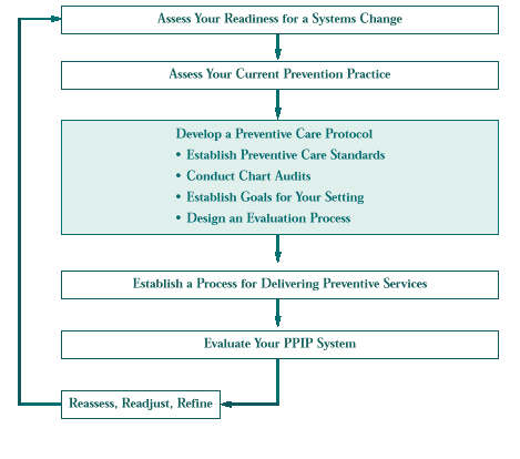 The steps your setting can take to deliver clinical preventive services are: Assess your readiness for a systems change, Assess your current prevention practice, Develop a preventive care protocol (Establish preventive care standards, Conduct chart audits, Establish goals for your setting, Design an evaluation process), Establish a process for delivering preventive services, Evaluate your PPIP system, Reassess, readjust, redefine, and Repeat the process.