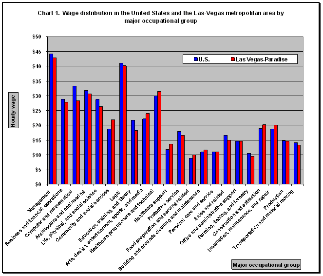 Chart 1.  Wage Distribution in the United States and Las Vegas Metropolitan Area by major occupational group