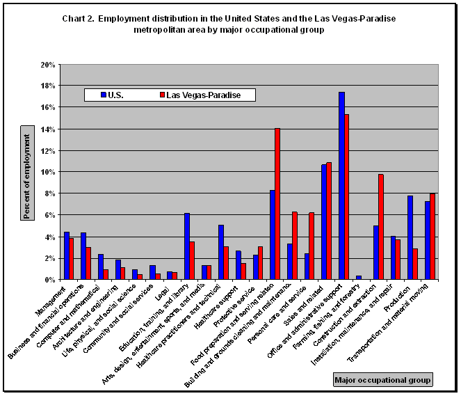Chart 2.  Employment Distribution in the United States and Las Vegas Metropolitan Area by major occupational group