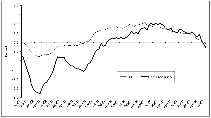 Chart A.  Total nonfarm employment, over-the-year percent change in the Los Angeles-Long Beach-Santa Ana metropolitan area, July 2001-July 2008