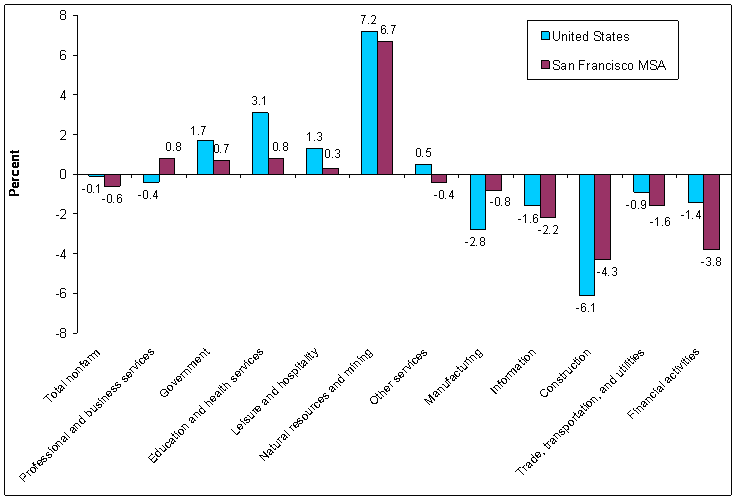 Chart B.  Over-the-year percent change in employment by industry supersector, United States and the Los Angeles metropolitan area, July 2008