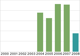 Bar chart: in table form below