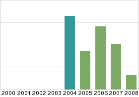 Bar chart: in table form below