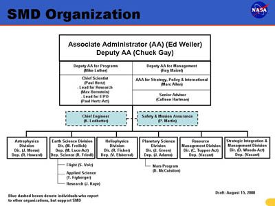 SMD Organization Chart