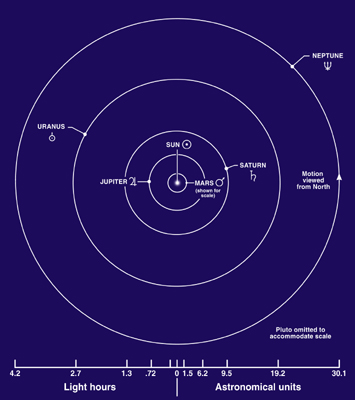 Gas Planet Orbits