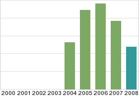 Bar chart: in table form below