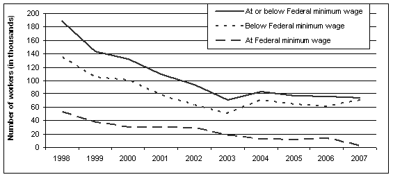 Chart A. Employed wage and salary workers paid hourly rates with earnings at or below the Federal minimum wage in Illinois, annual averages, 1998-2007