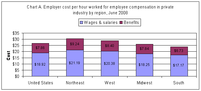 Chart A. Employer cost per hour worked for employee compensation in private industry by region, March 2008