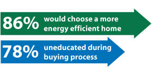 Two arrows appear, going from left to right. The first arrow is green and shows that 86% of homebuyers would choose a more efficient home. The second is blue and shows that 78% of homebuyers felt uneducated about the buying process.
