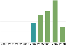 Bar chart: in table form below