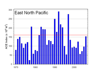 East Pacific ACE