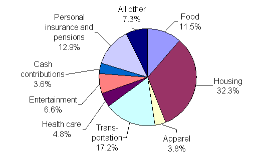 Minneapolis Expenditure Shares 2002-2003