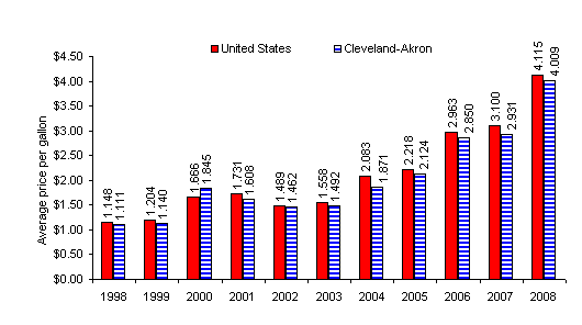 Chart B.  Average prices for gasoline, United States and Cleveland-Akron area, June 1998-2008