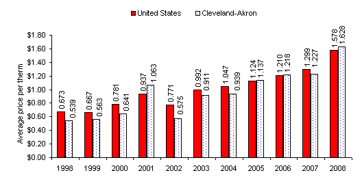 Chart C.  Average prices for utility (piped) gas, United States and Cleveland-Akron area, June 1998-2008