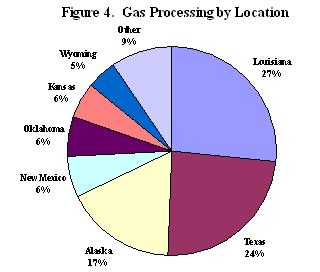 Pie Chart of gas processing by state