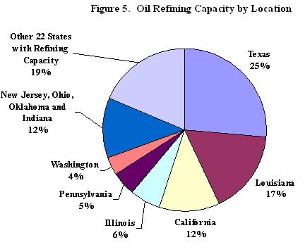 Pie chart showing oil refining capacity by state