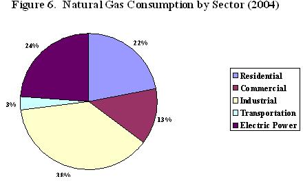 Pie chart of Natural Gas consumption by sector