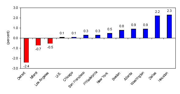 Chart B.  Over-the-year percent change in employment, 12 largest areas and the United States, May 2008