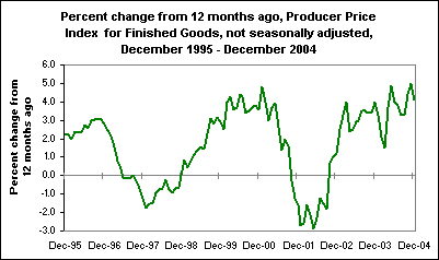 Percent change from 12 months ago, Producer Price Index  for Finished Goods, not seasonally adjusted, December 1995 - December 2004