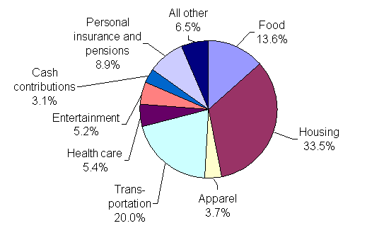 Cincinnati Expenditure Shares, 2002-2003
