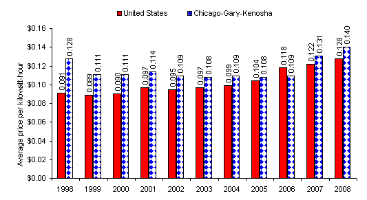 Chart A.  Average prices for electricity, United States and Chicago-Gary-Kenosha area, June 1998-2008
