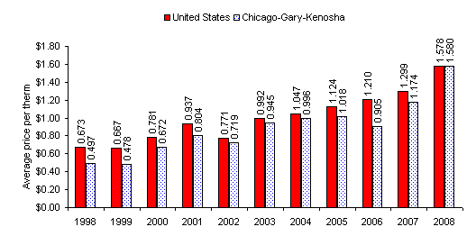 Chart C.  Average prices for utility (piped) gas, United States and Chicago-Gary-Kenosha area, June 1998-2008