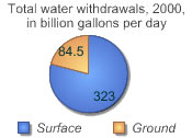Pie chart showing surface- and ground-water withdrawals in the U.S. in year 2000. 