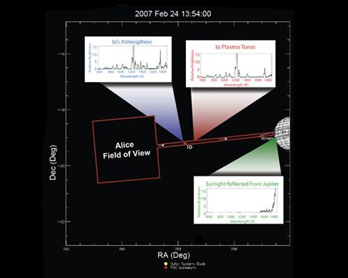 Alice Views Jupiter and Io