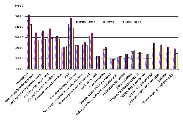 Chart B.  Average hourly wages in the United States, Detroit and Grand Rapids by major occupational group, May 2007