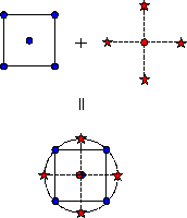 Diagram of central composite design generation for two factors