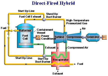 Direct-Fired Hybrid