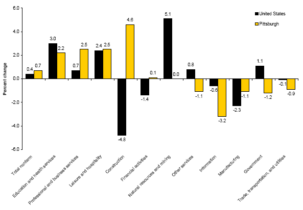 Chart B. Over-the-year percent change in employment by industry supersector, United States and the Pittsburgh metropolitan area, March 2008