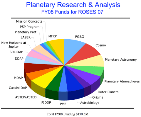 Planetary Research and Analysis FY08 Funds for ROSES 07 pie chart