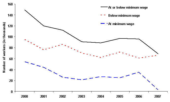 Chart A.  Employed wage and salary workers paid hourly rates with earnings at or below the prevailing Federal minimum wage in the Commonwealth of Pennsylvania, annual averages, 2000-07 (numbers in thousands)