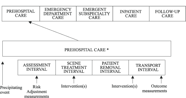 Figure 3 - Prehospital Unit of Service Model for EMS Outcomes Research Illustration