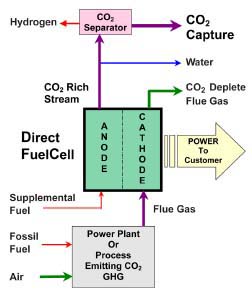 CO2 capturing system concept utilizing Direct FuelCell