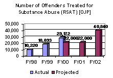 Number of Offenders Treated for Substance Abuse (RSAT) [OJP]