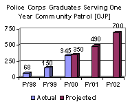 Police Corps Graduates Serving One Year Community Patrol [OJP]