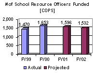 # of School Resources Officers Funded [COPS]