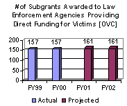 # of Subgrants Awarded to Law Enforcement Agencies Providing Direct Funding for Victims [OVC]