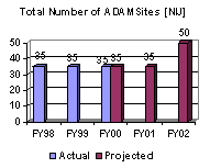 Total Number of ADAM Sites [NIJ]