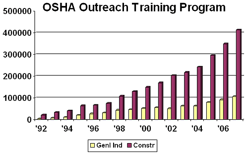OSHA Outreach Training Program