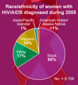 Race/ethnicity of women with HIV/AIDS diagnosed during 2005