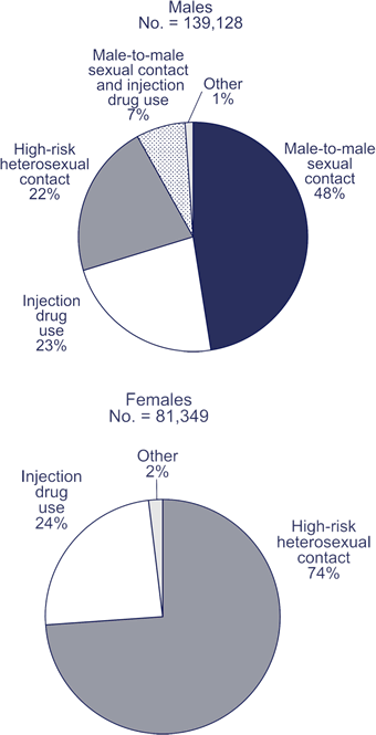 Transmission categories for African American adults and adolescents living with HIV/AIDS at the end of 2005